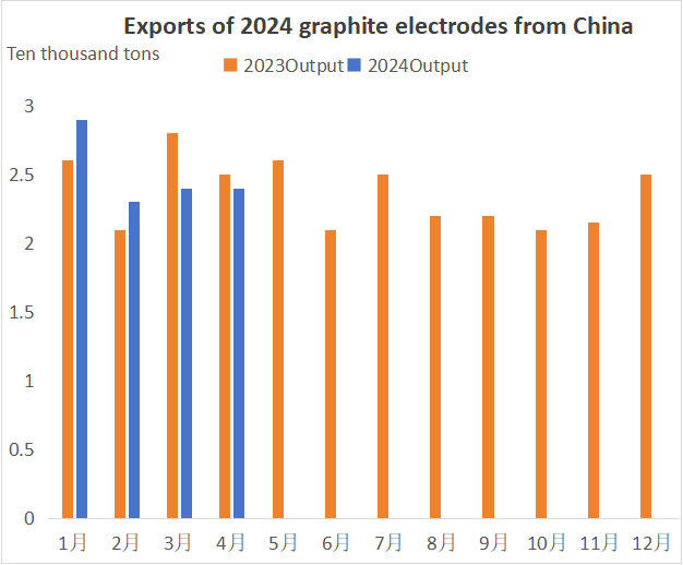 Exports of 2024 graphite electrodes from China